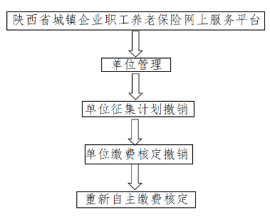 陕西省城镇企业职工养老保险网上服务平台单位自主缴费核定撤销操作流程-第1张图片-木木网