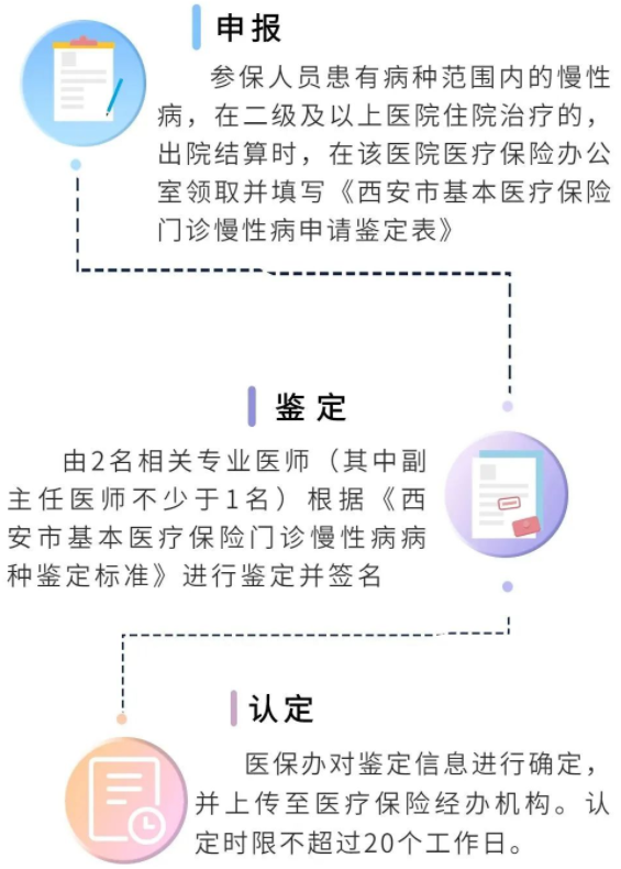 西安门诊慢病报销种类有哪些（慢病目录查询+资格认定方法）-第3张图片-木木网