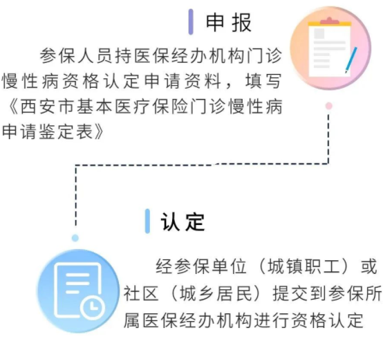 西安门诊慢病报销种类有哪些（慢病目录查询+资格认定方法）-第4张图片-木木网