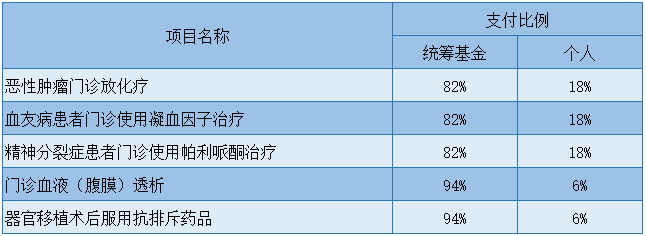 西安市门诊特殊病种待遇哪些病可以享受？报销比例是多少？-第1张图片-木木网