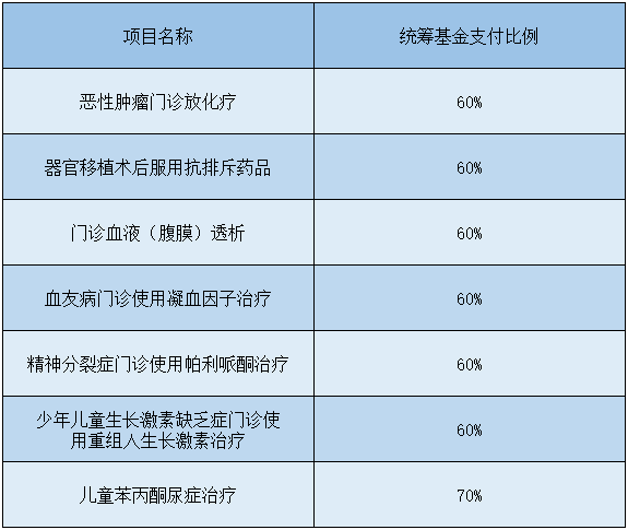 西安市门诊特殊病种待遇哪些病可以享受？报销比例是多少？-第2张图片-木木网