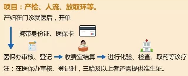 西安市生育登记报销流程图（生育医疗费用报销及申请须知）-第3张图片-木木网