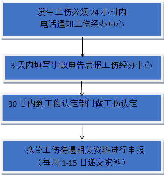 西安工伤保险、失业保险政策法规及常见问题-第1张图片-木木网