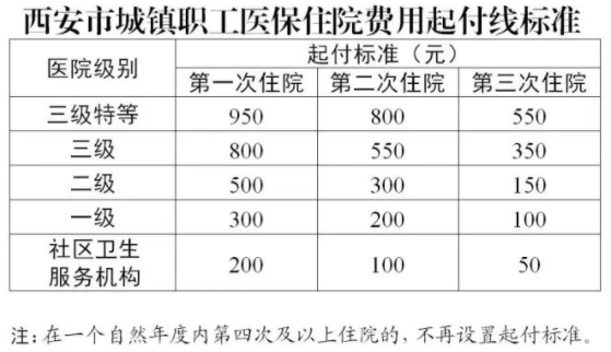 西安市职工医保待遇怎么样（城镇职工医保统筹基金的支出范围）-第3张图片-木木网