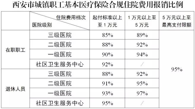 西安市职工医保待遇怎么样（城镇职工医保统筹基金的支出范围）-第5张图片-木木网