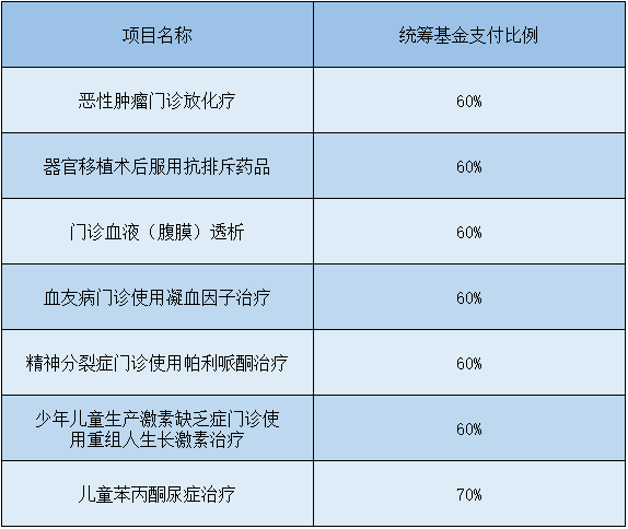 西安大学生医保报销比例是多少（门诊、住院报销比例保姆级梳理）-第2张图片-木木网