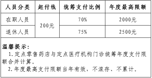 参保职工在定点零售药店买药时，享受医保待遇标准是什么？-第1张图片-木木网