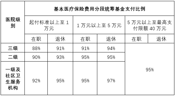 西安市灵活就业人员职工基本医疗保险政策问答（待遇篇）-第2张图片-木木网