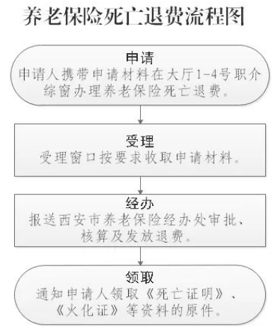 西安市职业介绍服务中心养老保险死亡退费办理流程和需要资料-第1张图片-木木网