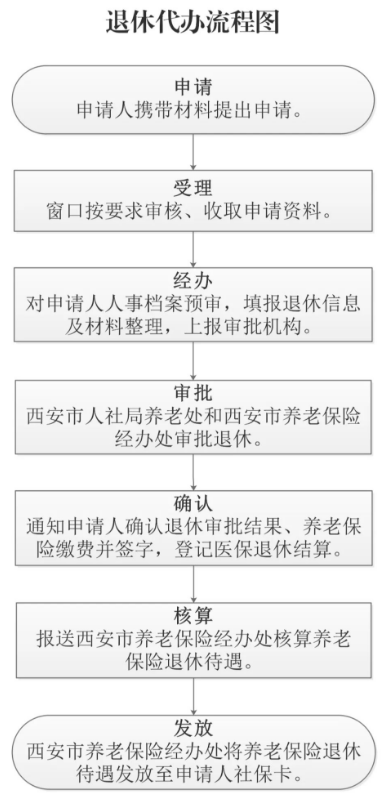 西安市职业介绍服务中心灵活就业人员退休代办办理流程和需要资料-第1张图片-木木网