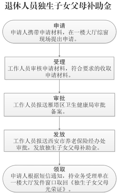 西安市职业介绍服务中心退休人员独生子女父母补助金申领办理流程和需要资料-第1张图片-木木网