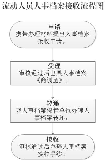 西安市职业介绍服务中心流动人员人事档案接收办理流程和需要资料-第1张图片-木木网