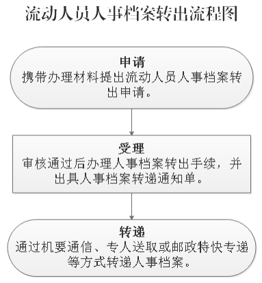 西安市职业介绍服务中心流动人员人事档案转出办理流程和需要资料-第1张图片-木木网