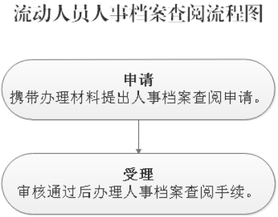 西安市职业介绍服务中心流动人员人事档案查阅办理流程和需要资料-第1张图片-木木网