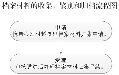 西安市职业介绍服务中心档案材料的收集、鉴别和归档办理流程和需要资料-第1张图片-木木网