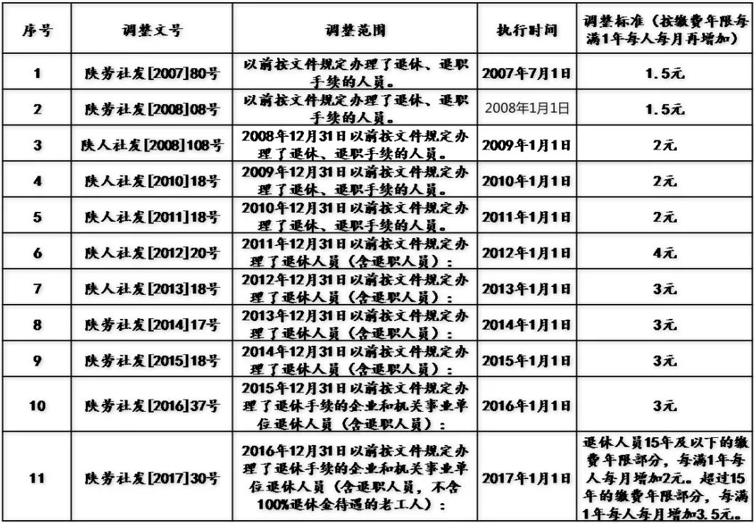 西安基本养老金调整中“缴费年限”的作用-第1张图片-木木网