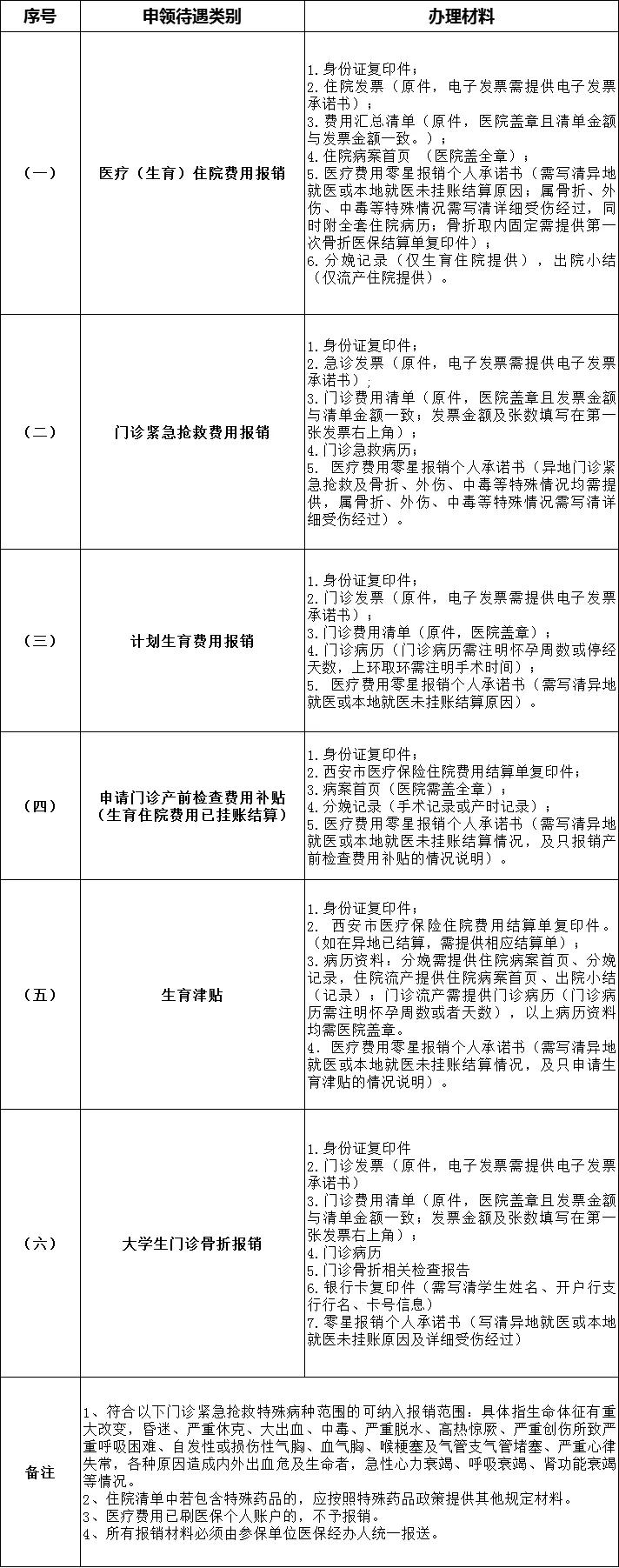 西安市医疗（生育）保险零星报销费用申报-第1张图片-木木网